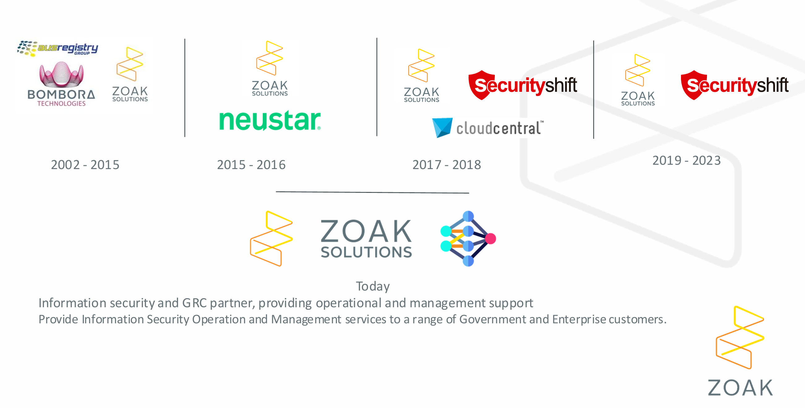 ZOAK Solutions timeline